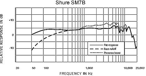 OPEN BOX Shure Sm7b Cardioid Vocal Dynamic Microphone